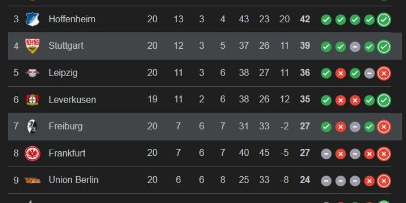 Kết Quả Bóng Đá Stuttgart Và Freiburg Ngày 01/02/2026 củng cố top 4