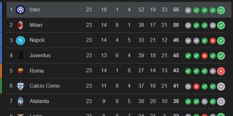 Inter áp đặt thế trận và định đoạt trận đấu từ hiệp một