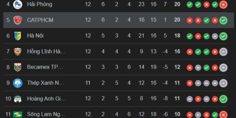 Kết quả bóng đá PVF-CAND và Hồ Chí Minh ngày 01/02/2026 là 2-1